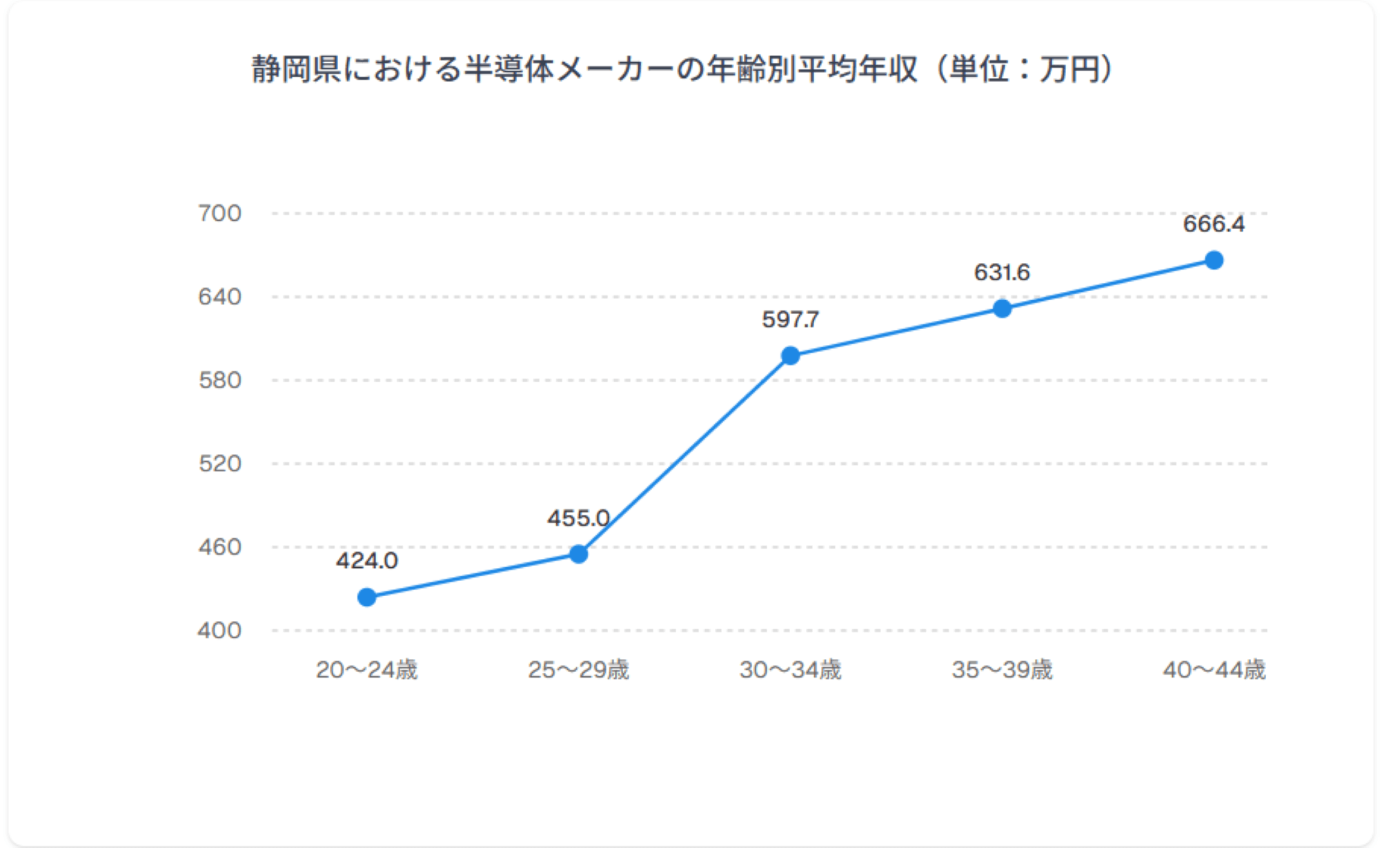 年齢別年収グラフ
