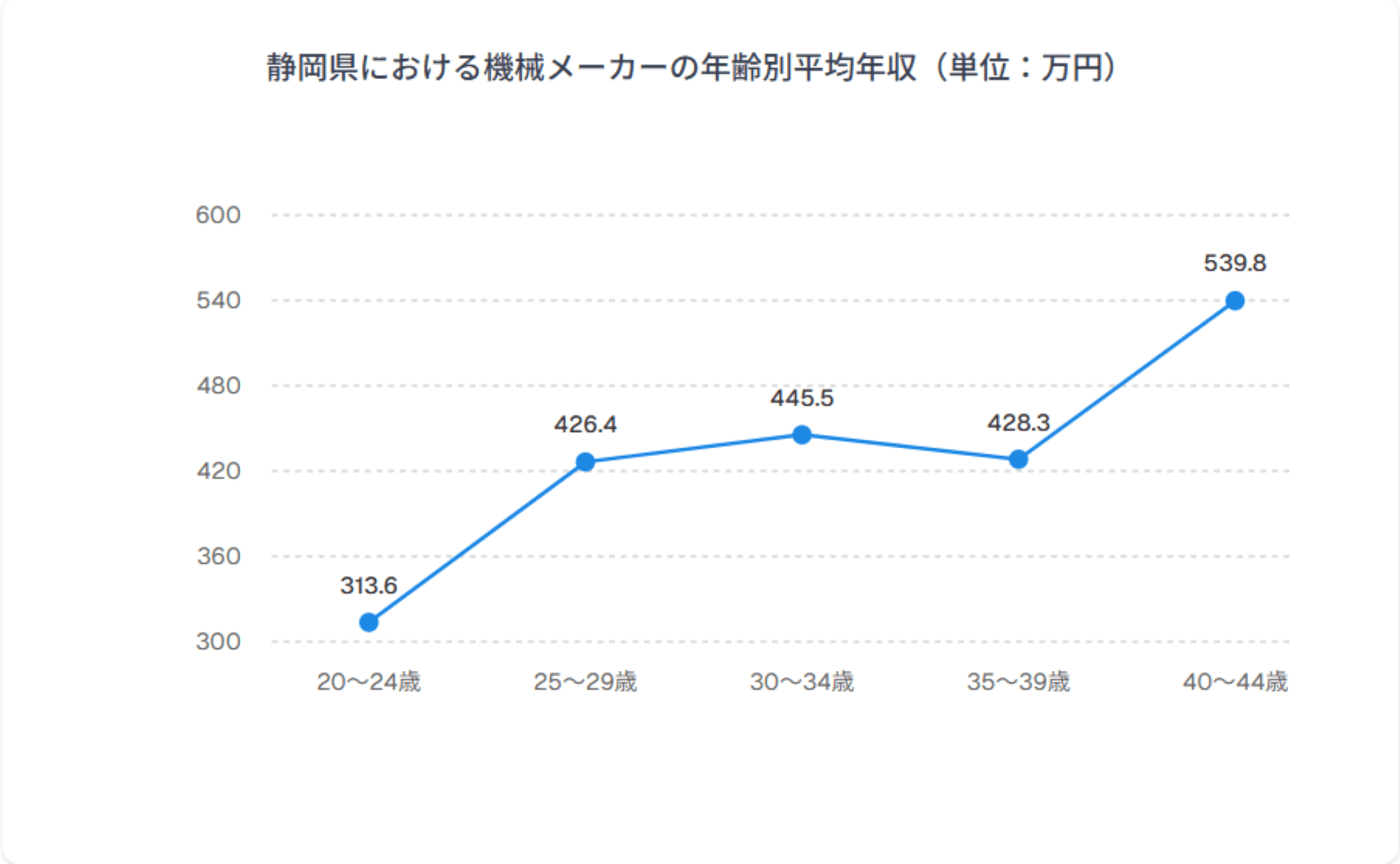 年齢別年収グラフ