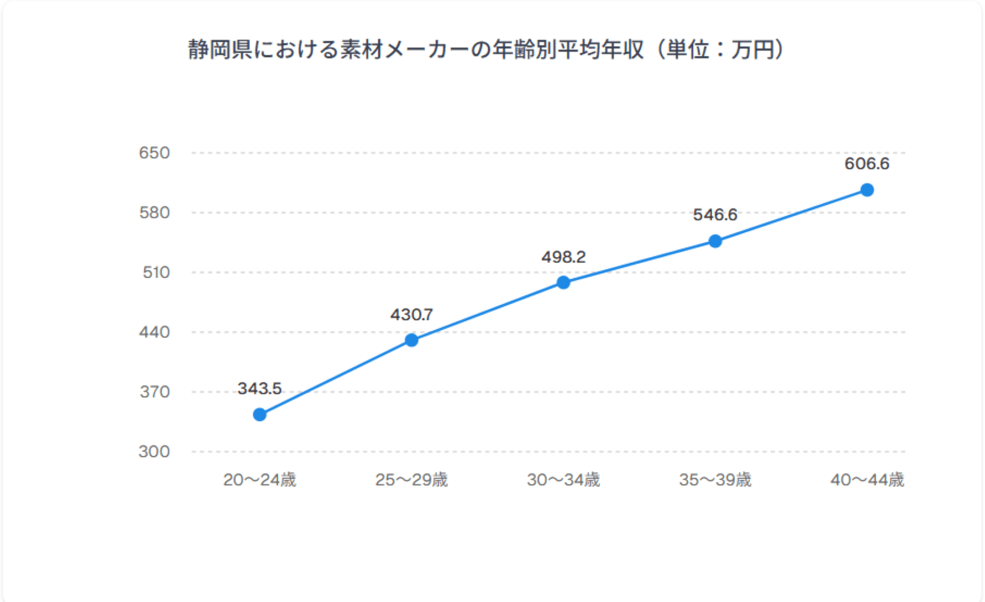 年齢別年収グラフ