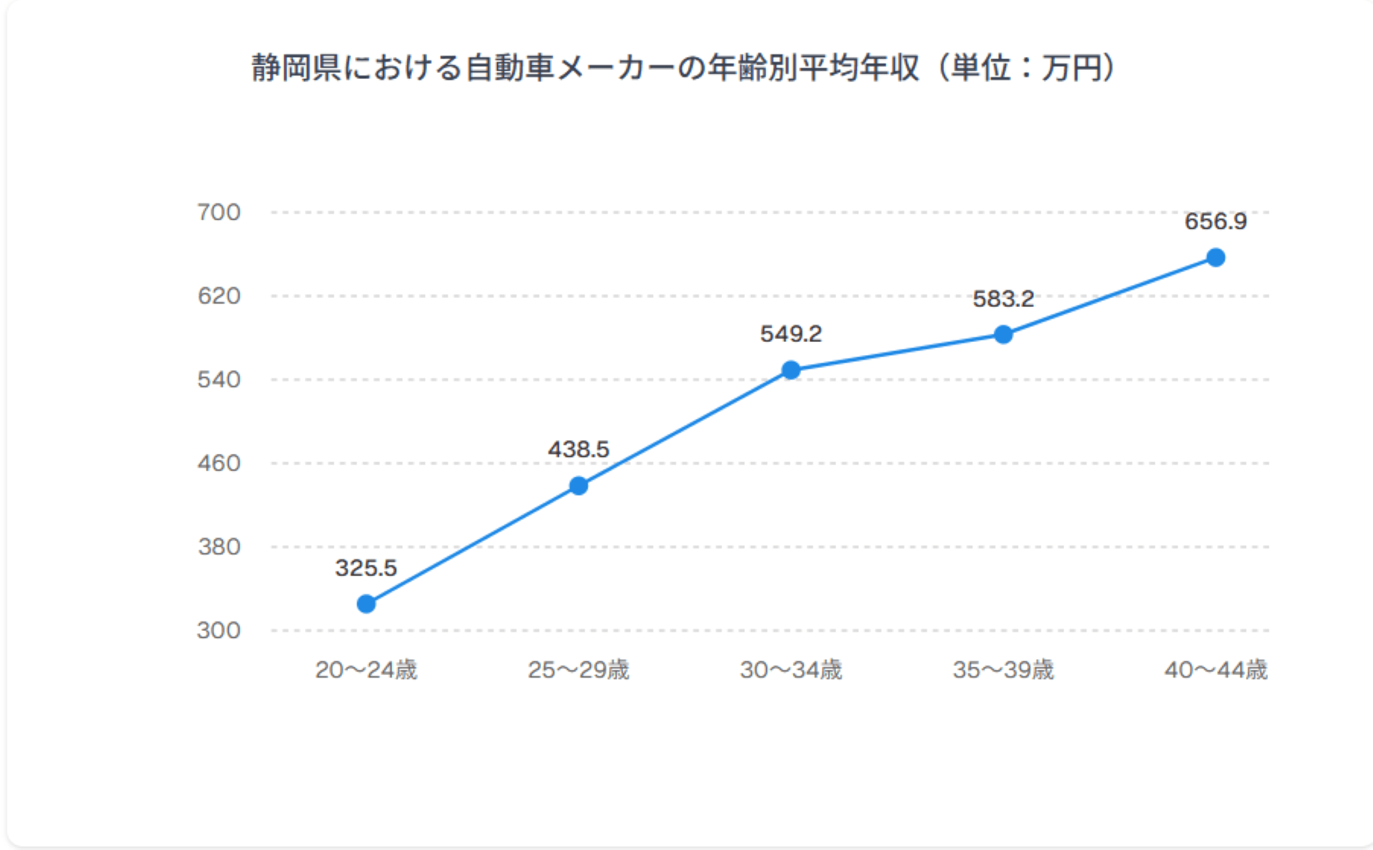 年齢別年収グラフ