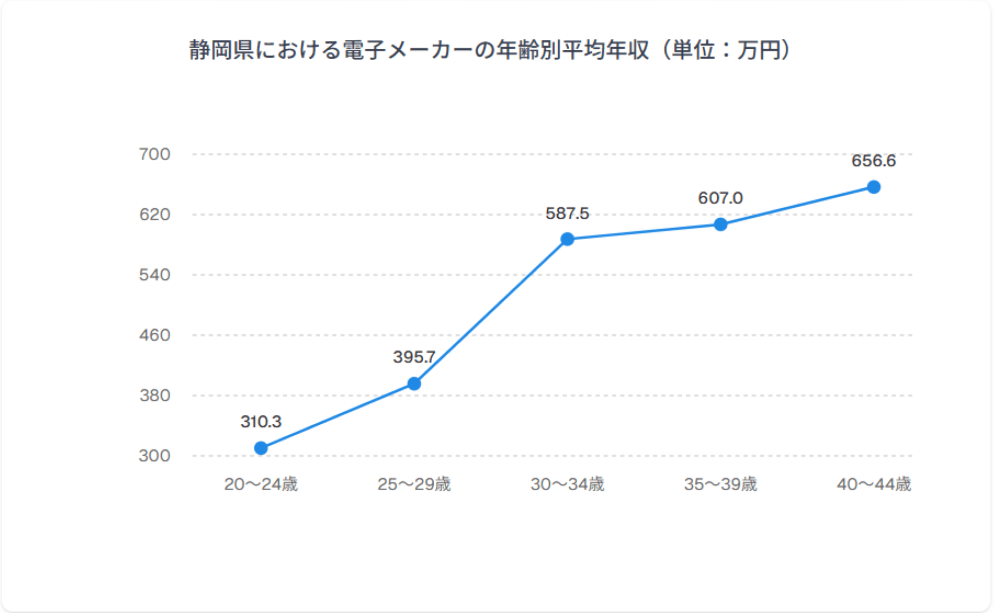 年齢別年収グラフ