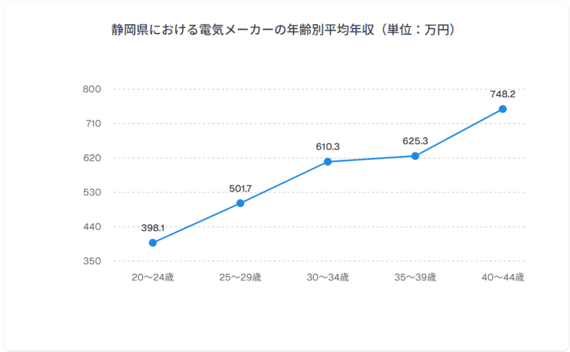 年齢別年収グラフ