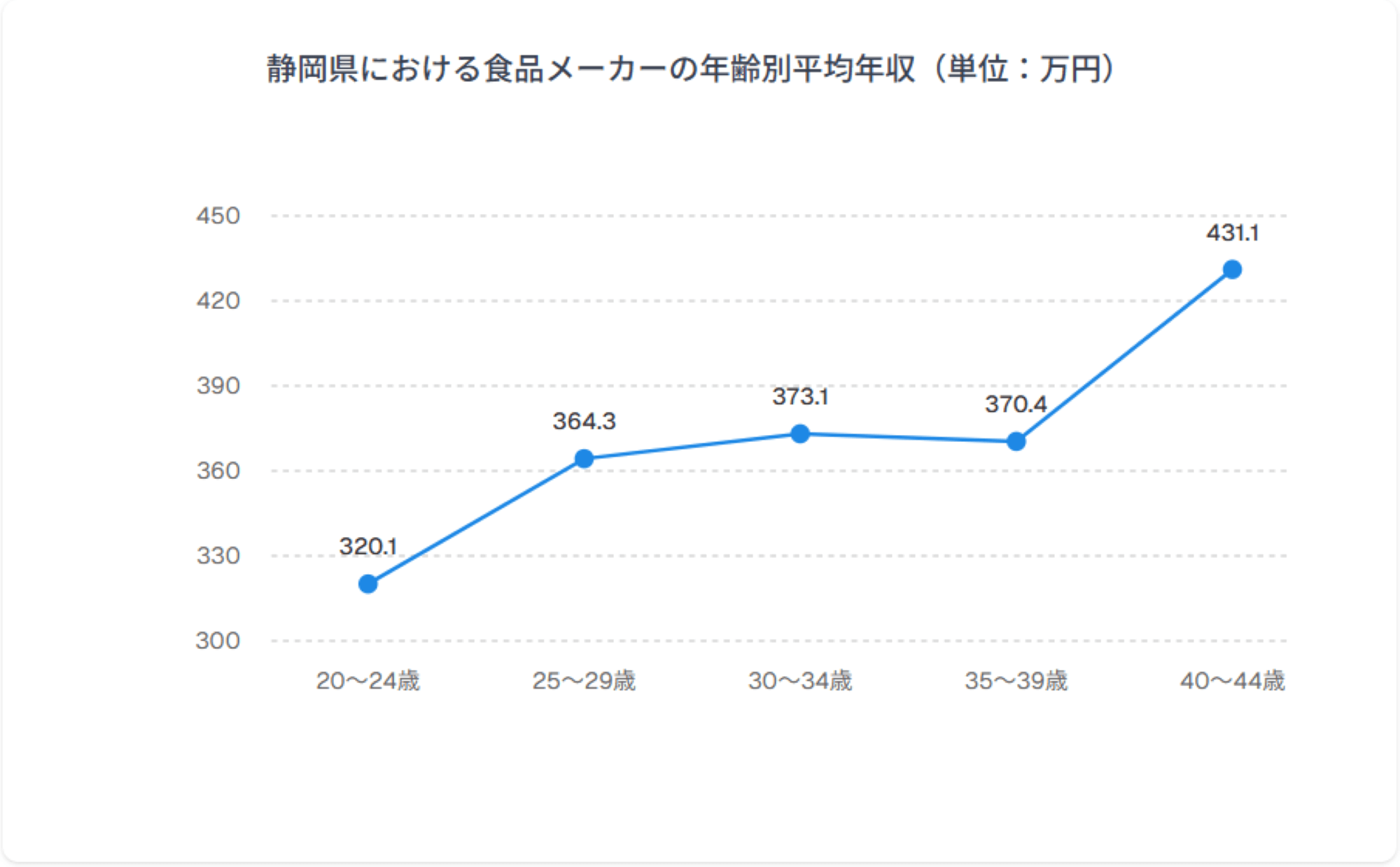 年齢別年収グラフ