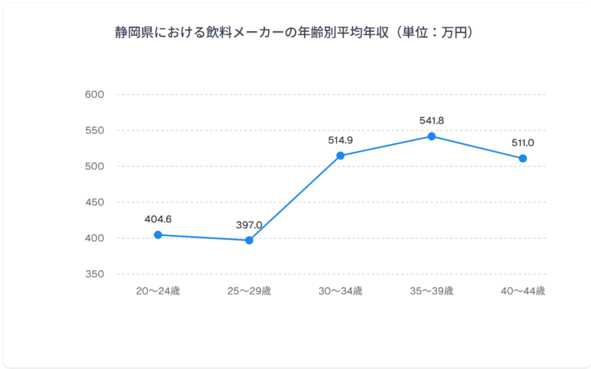 年齢別年収グラフ