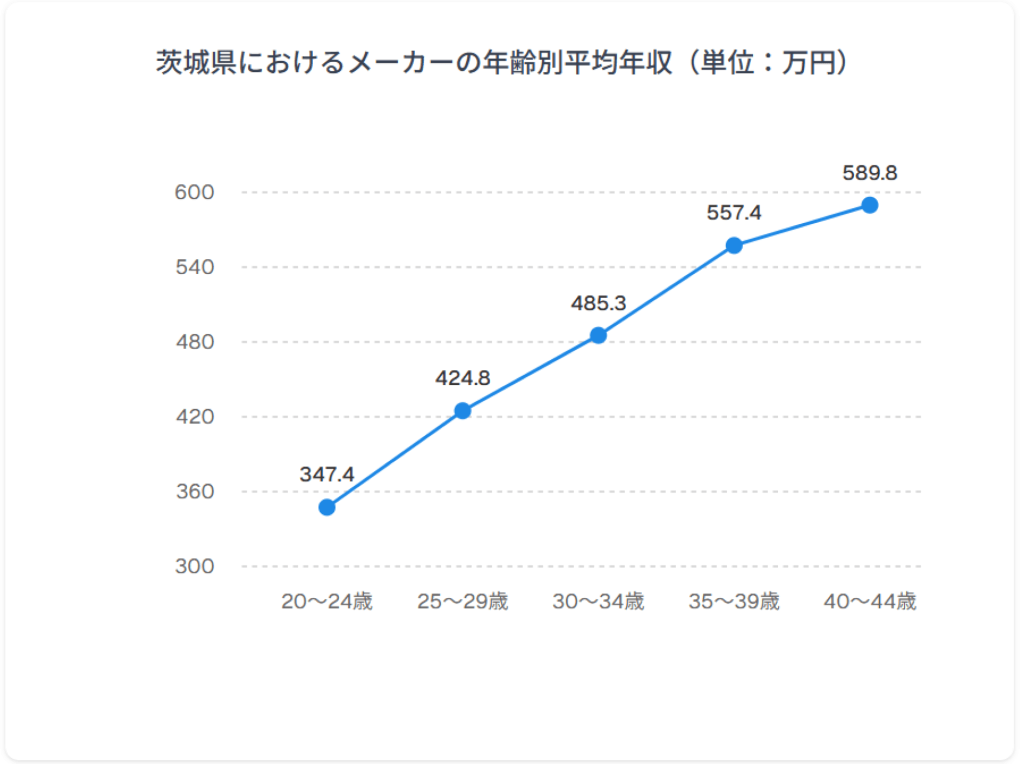 年齢別年収グラフ