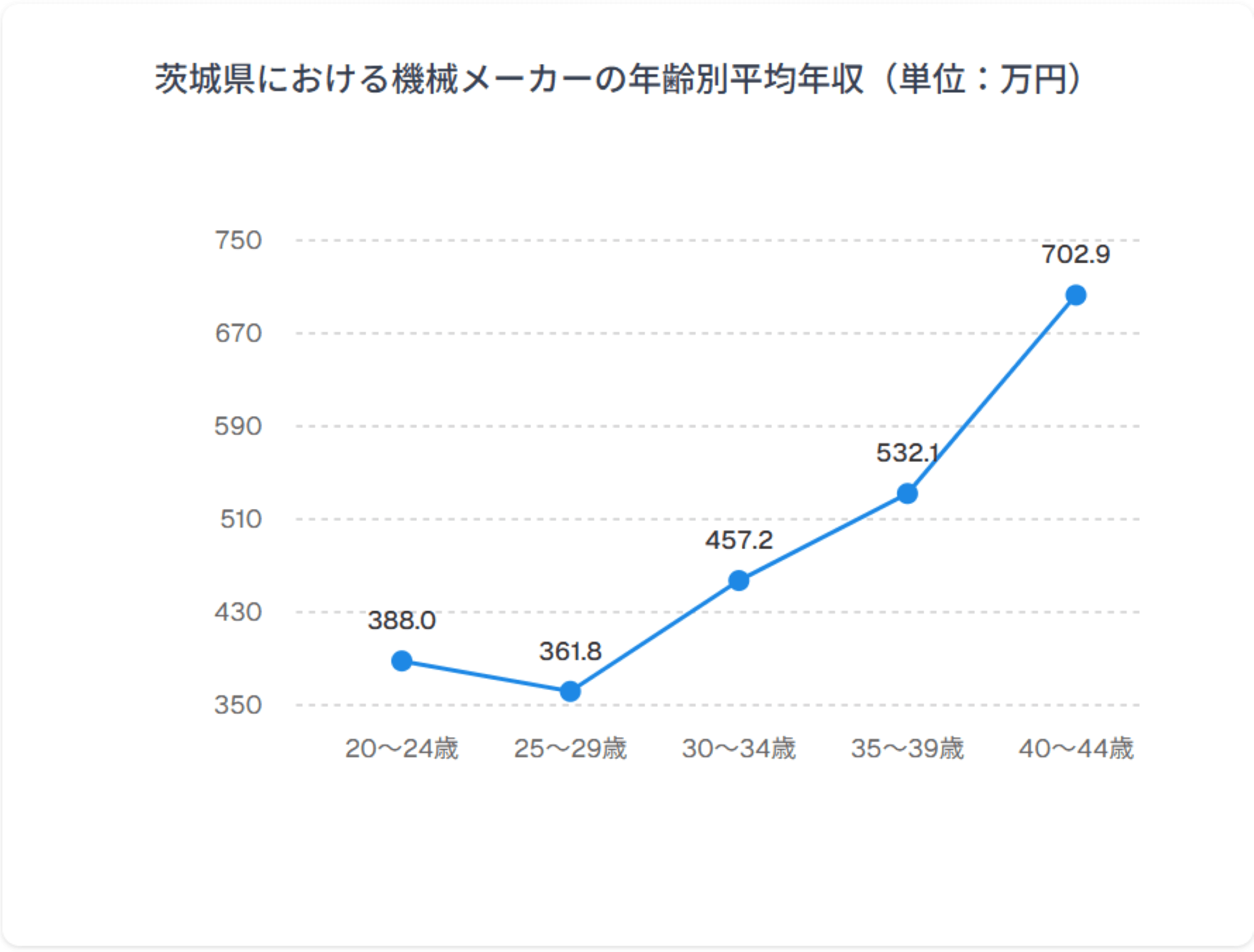 年齢別年収グラフ
