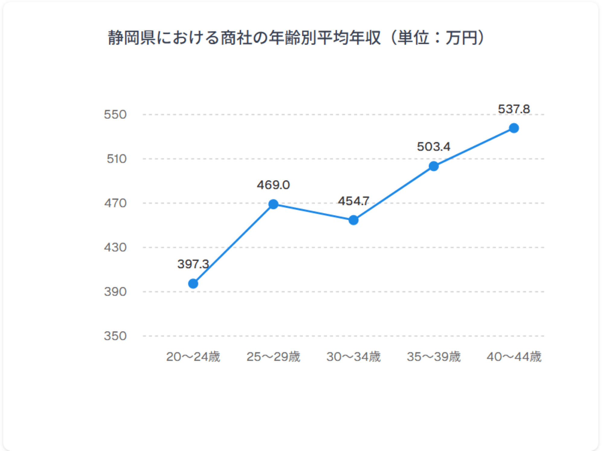年齢別年収グラフ