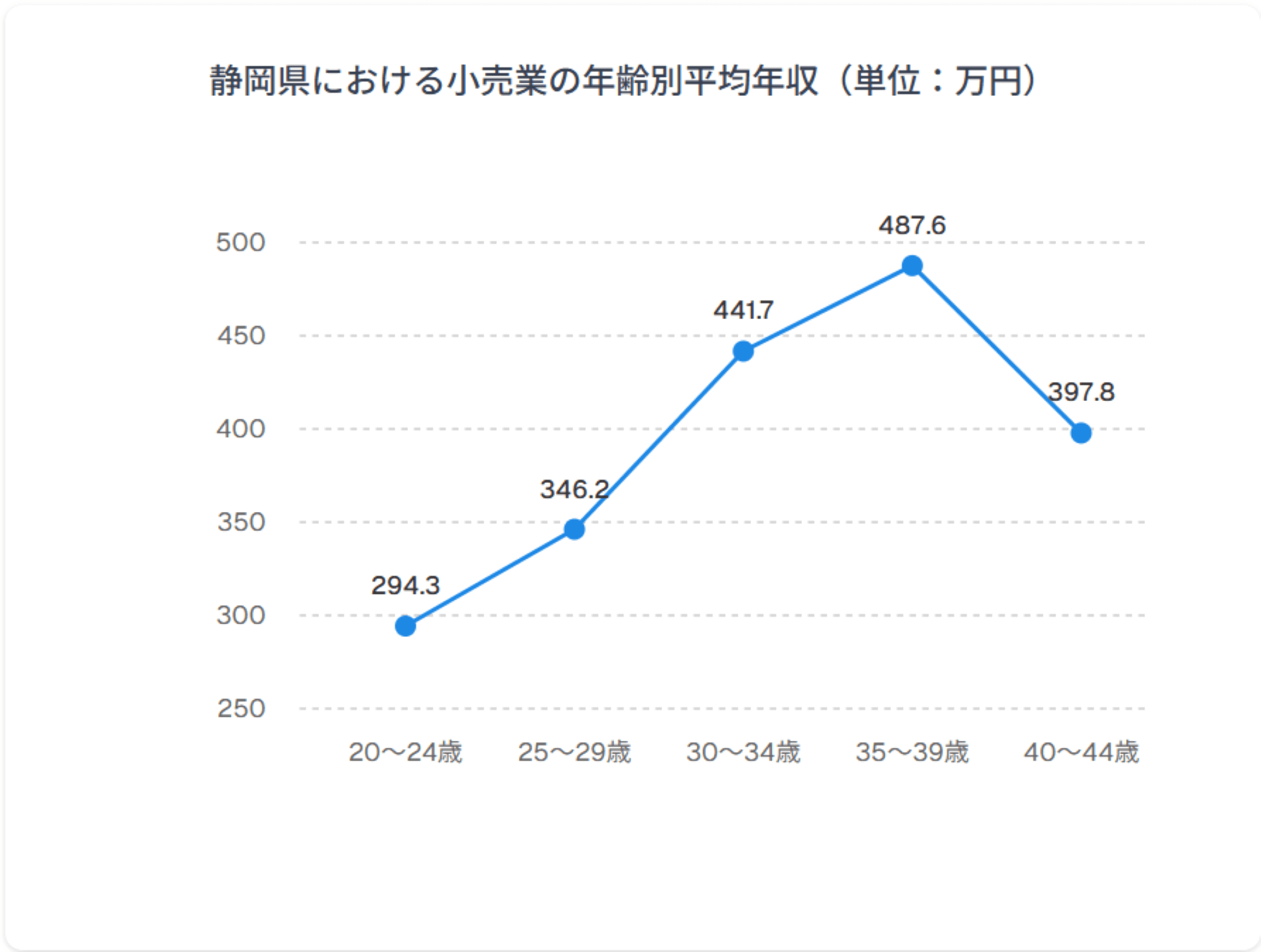 年齢別年収グラフ