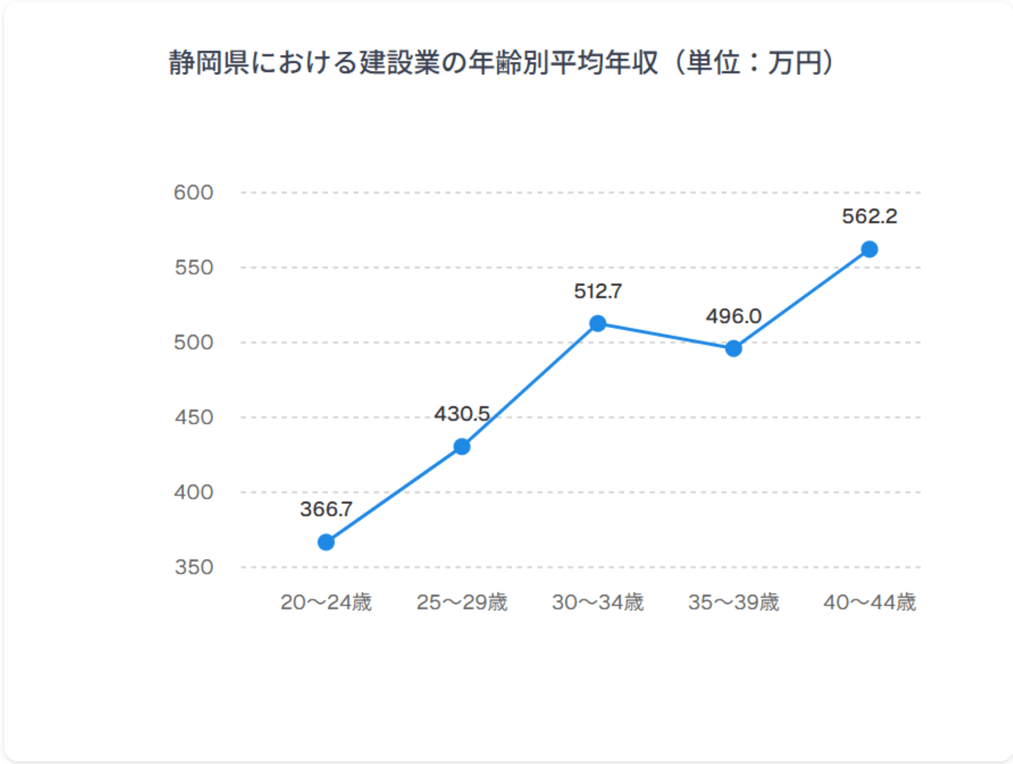 年齢別年収グラフ