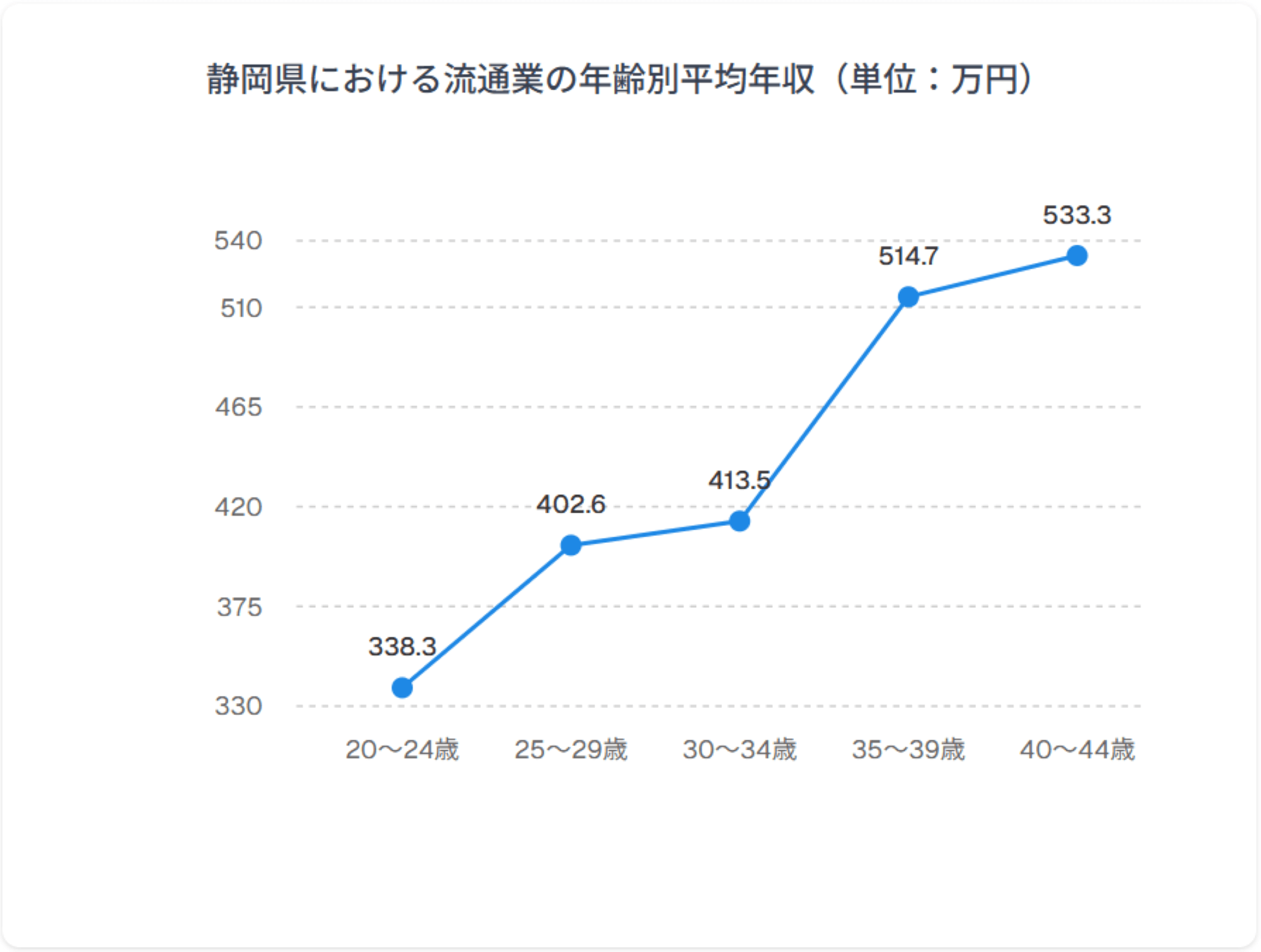 年齢別年収グラフ